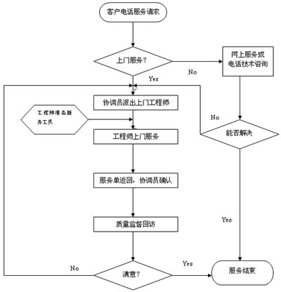 565net必赢服务流程