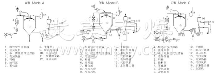 中药浸膏喷雾干燥机结构示意图